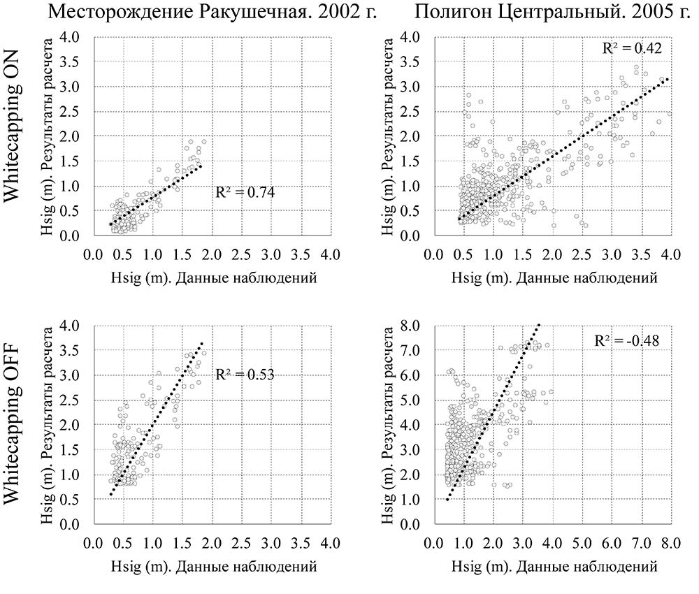 Сопоставление данных наблюдений ADCP (полигон Центральный и месторождение Ракушечная) и результатов расчетов Hsig (м) по модели SWAN